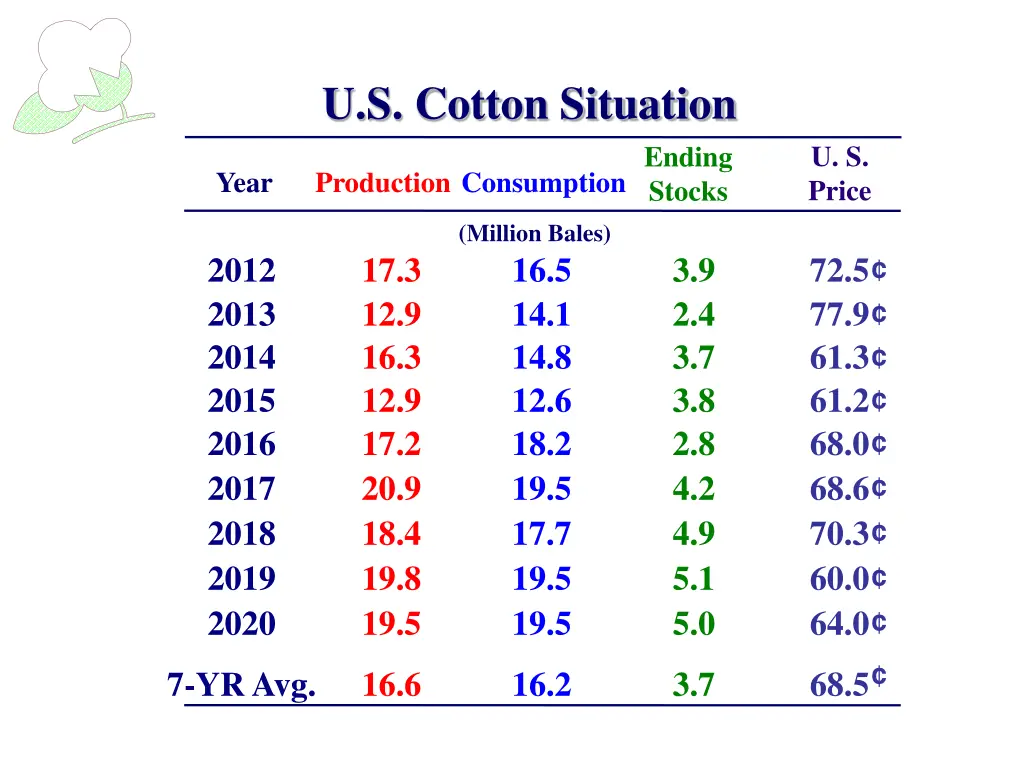 u s cotton situation