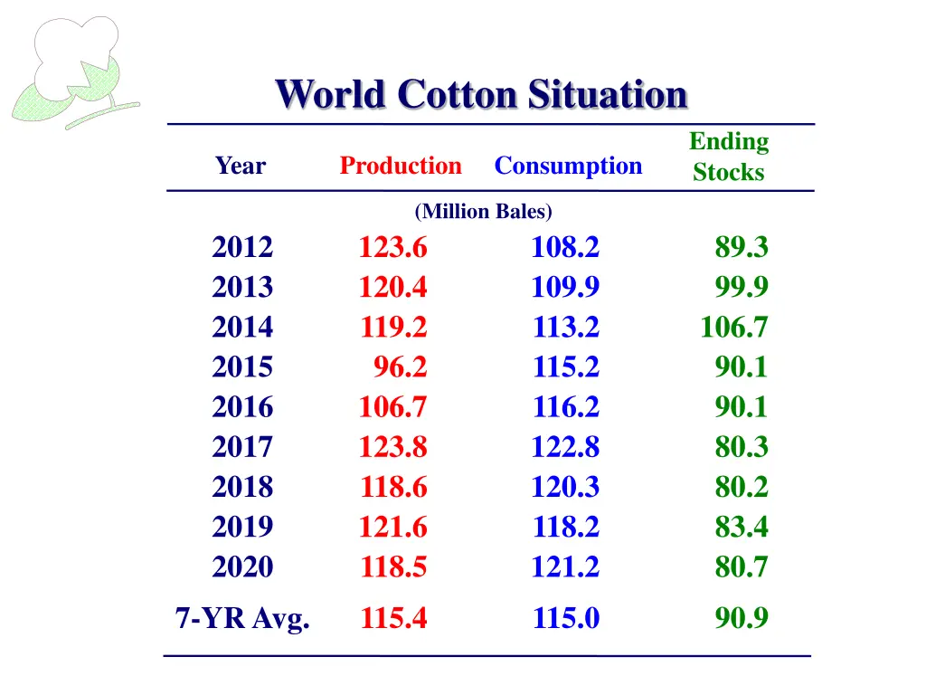 world cotton situation