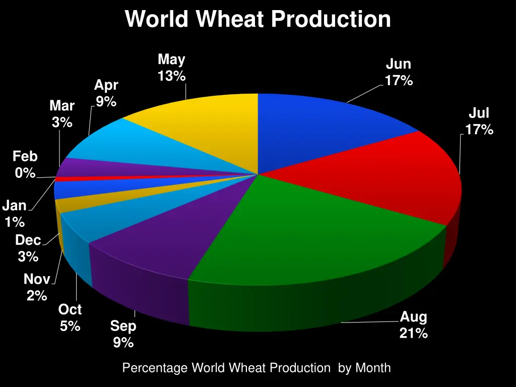 world wheat production