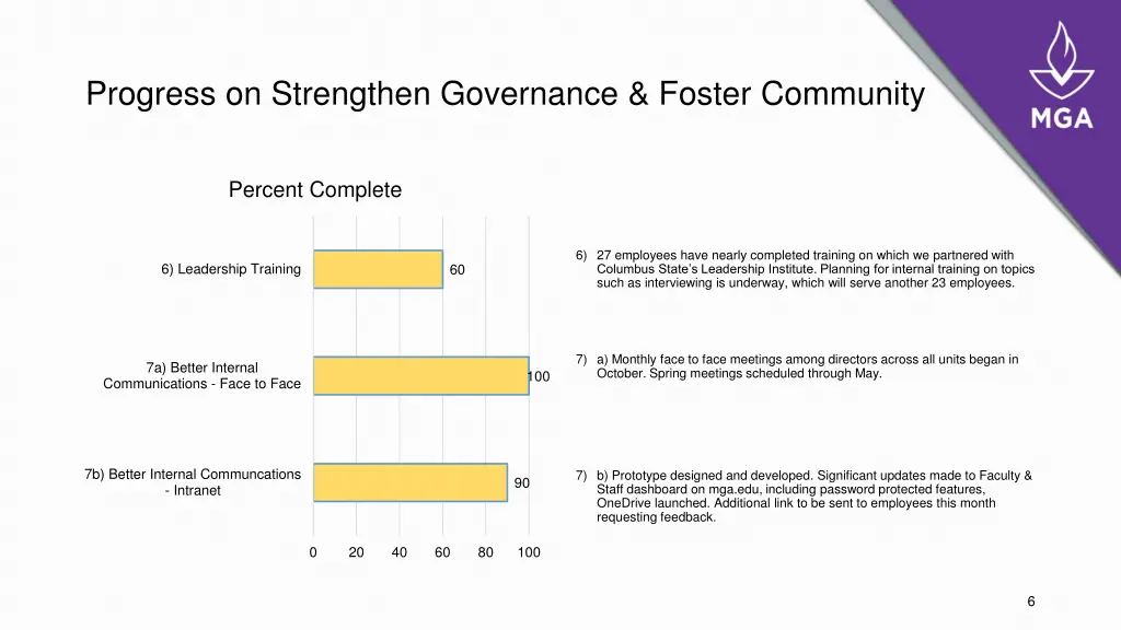 progress on strengthen governance foster community