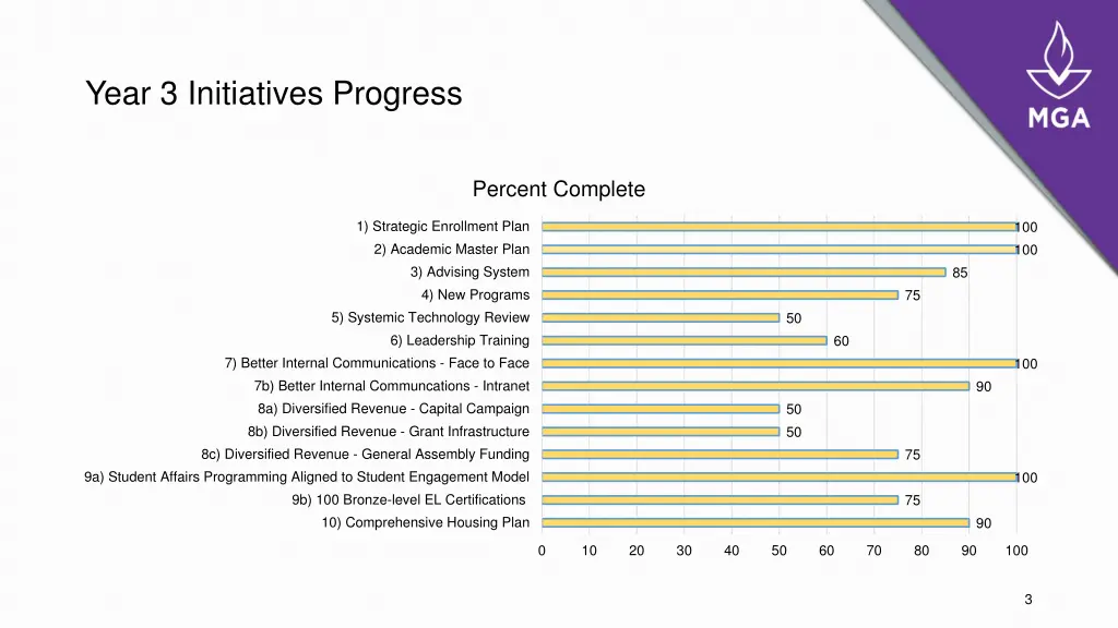 year 3 initiatives progress