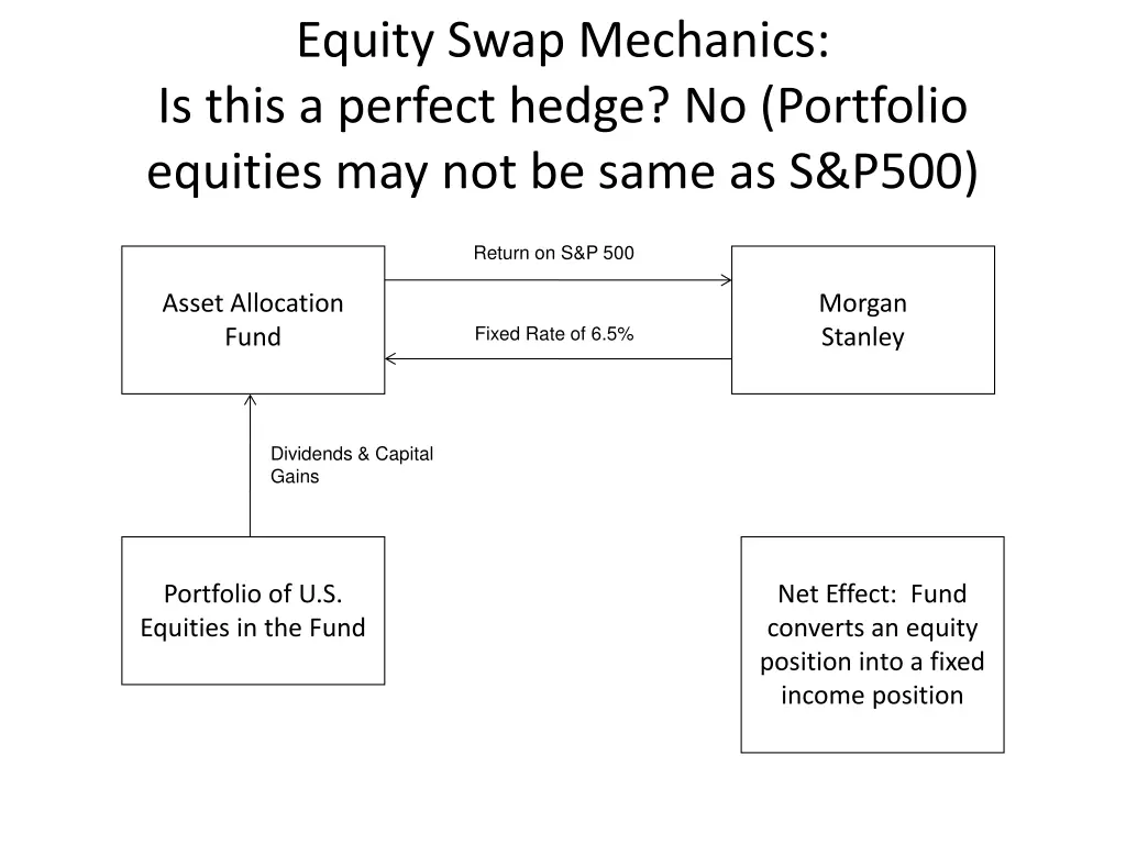 equity swap mechanics is this a perfect hedge