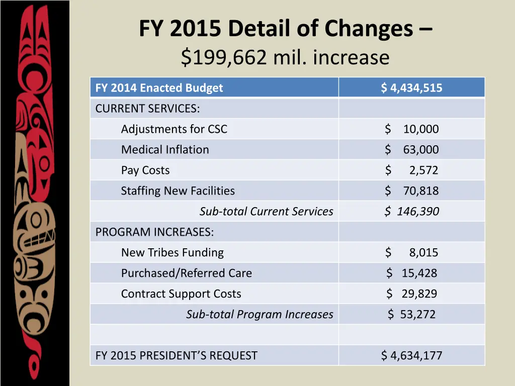 fy 2015 detail of changes 199 662 mil increase