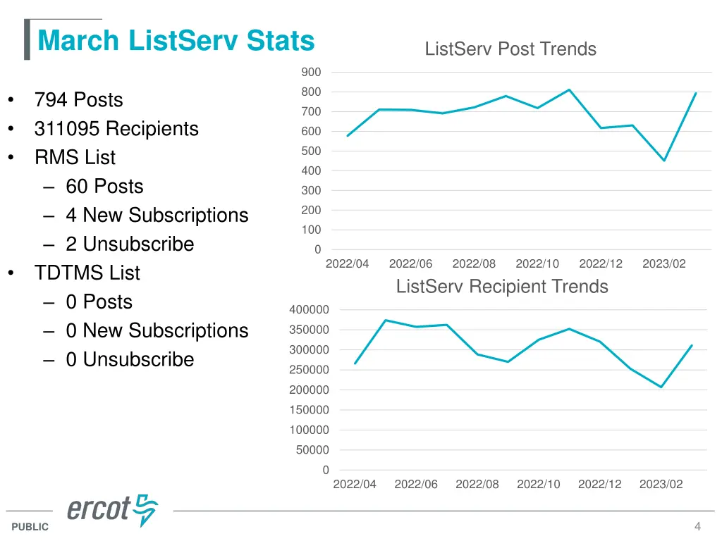 march listserv stats