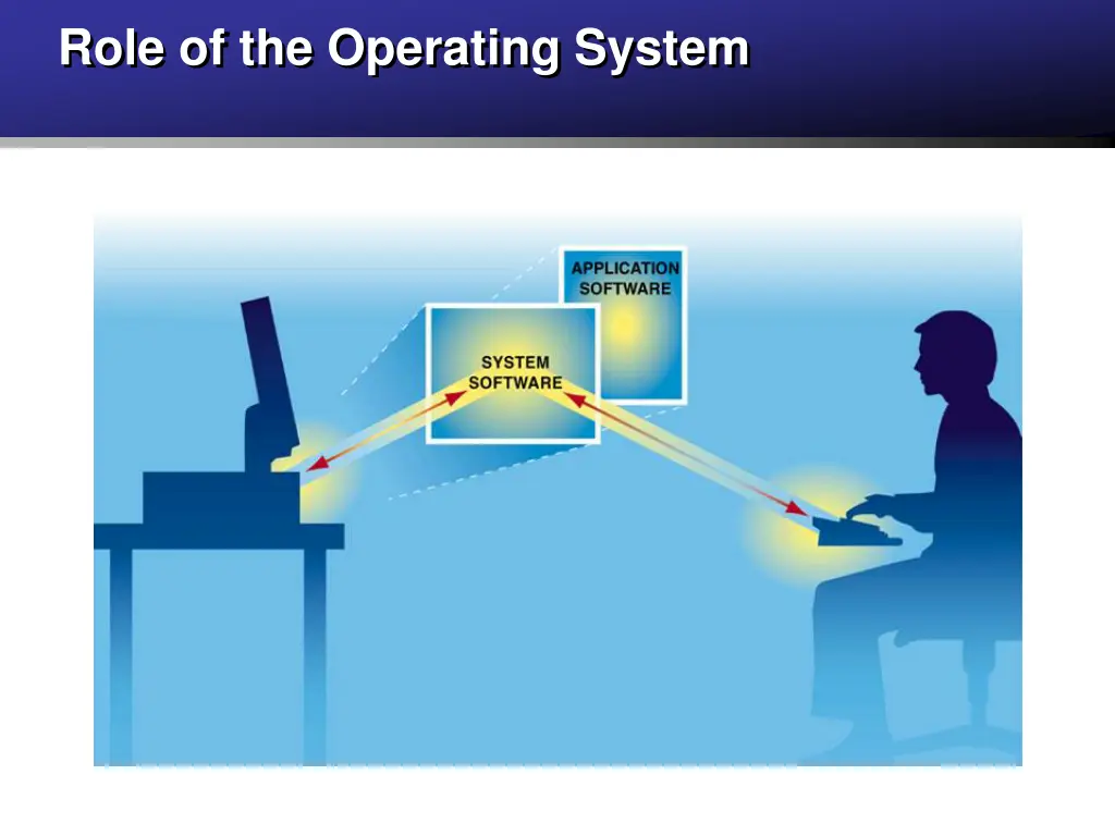 role of the operating system