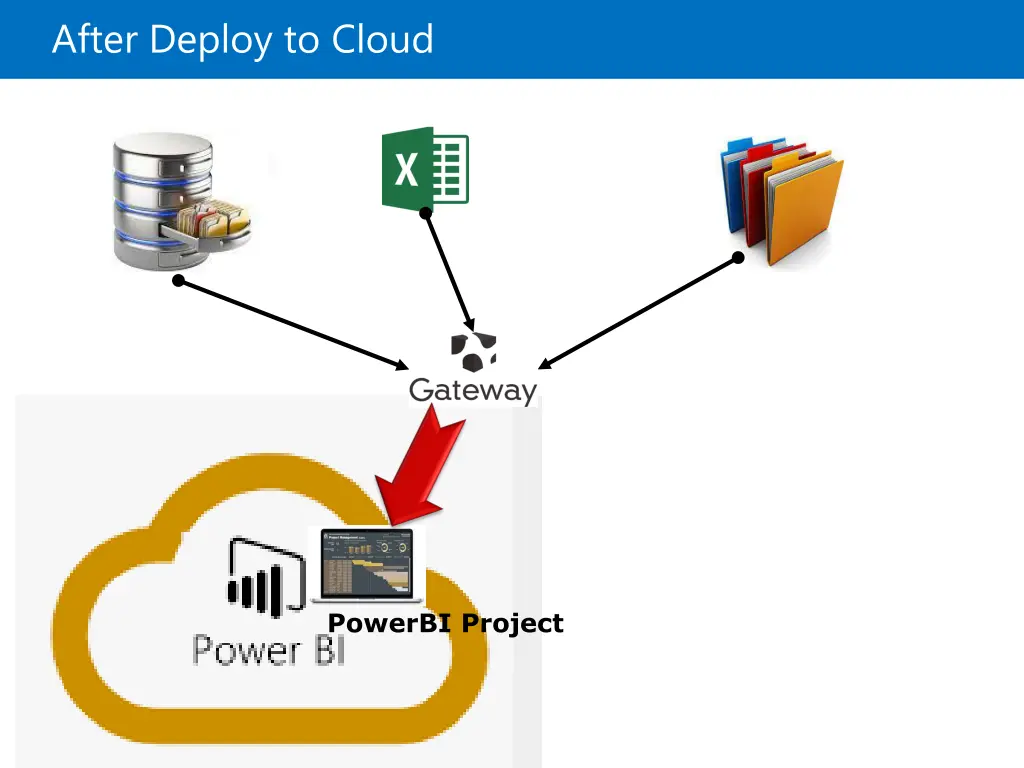 after deploy to cloud
