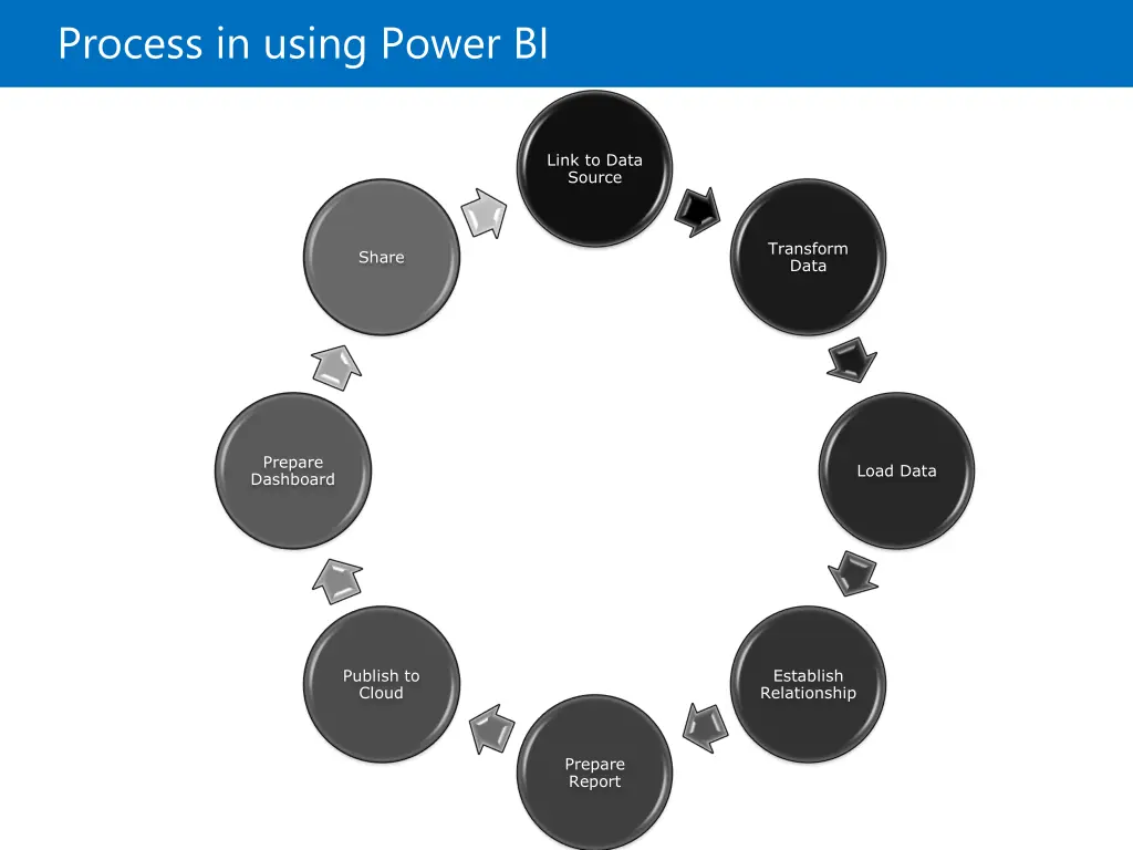 process in using power bi