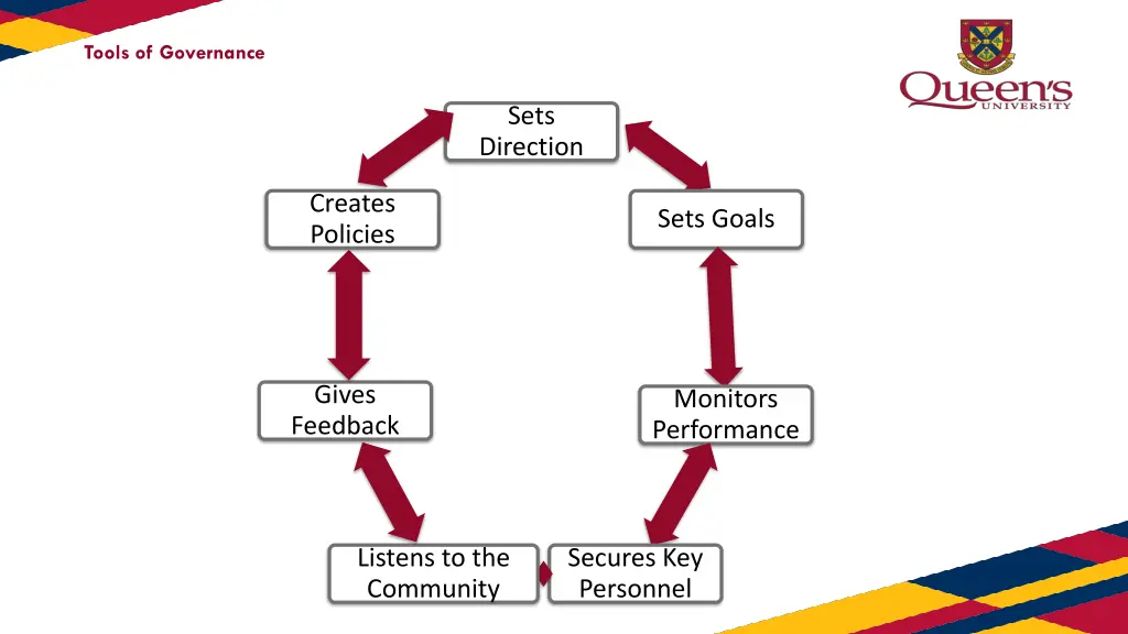 tools of governance
