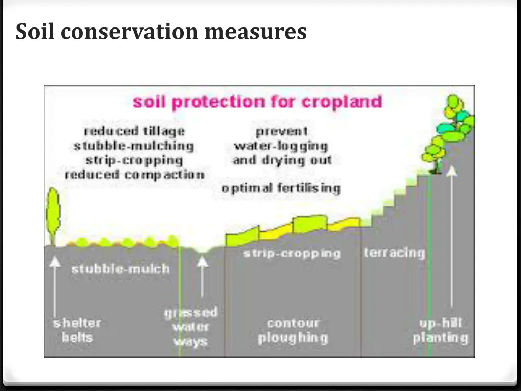 soil conservation measures 1