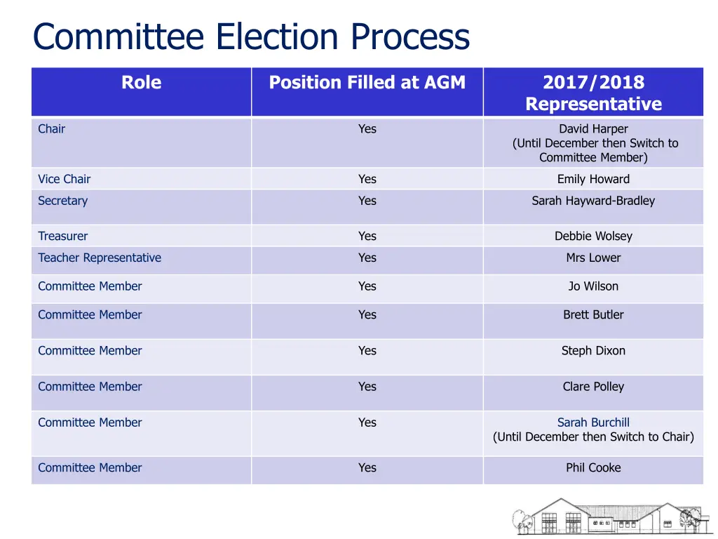committee election process