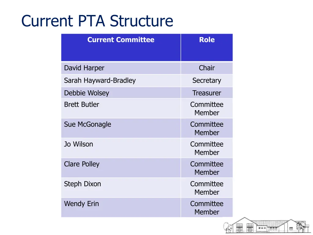 current pta structure