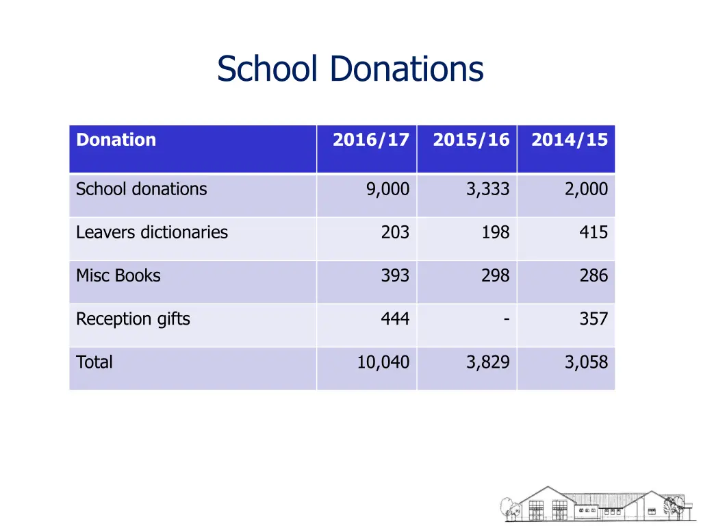school donations