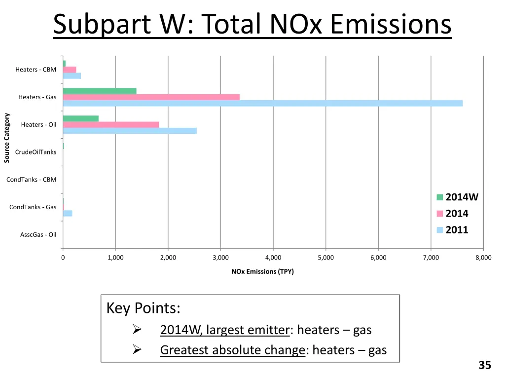 subpart w total nox emissions