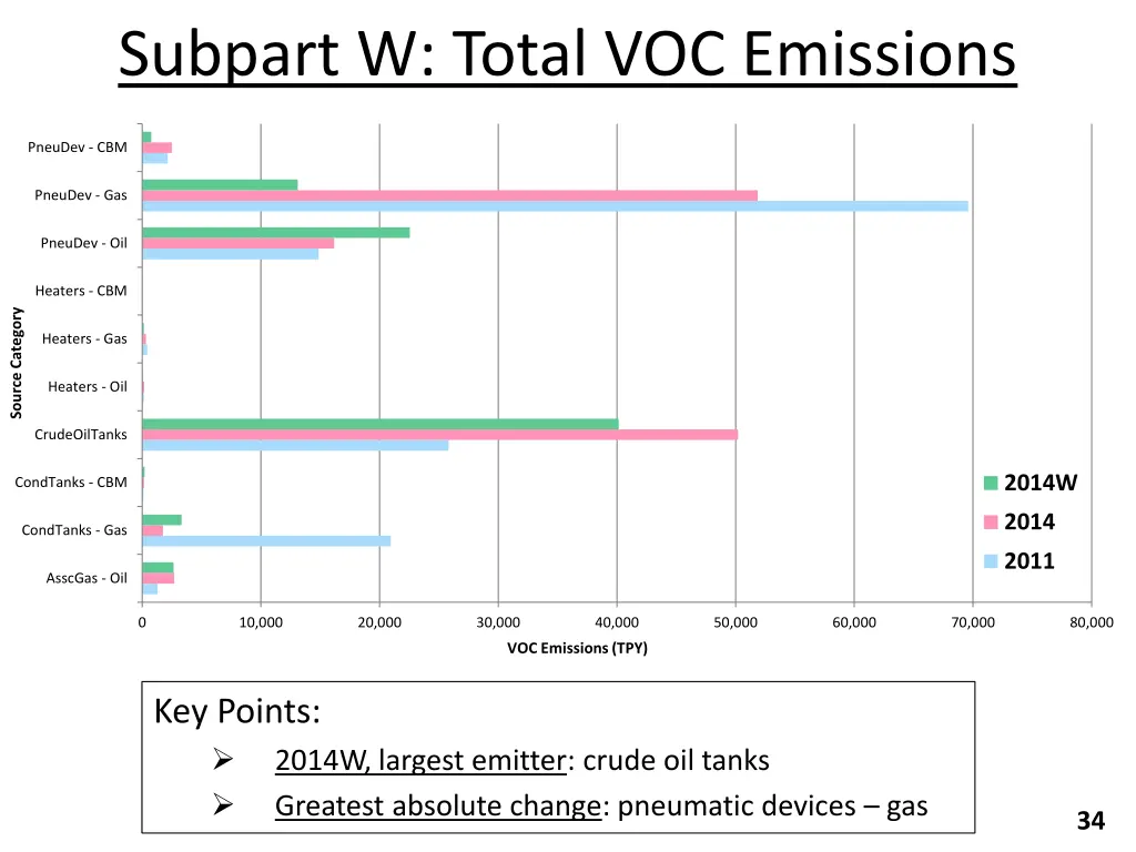 subpart w total voc emissions