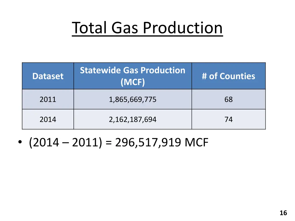 total gas production 2