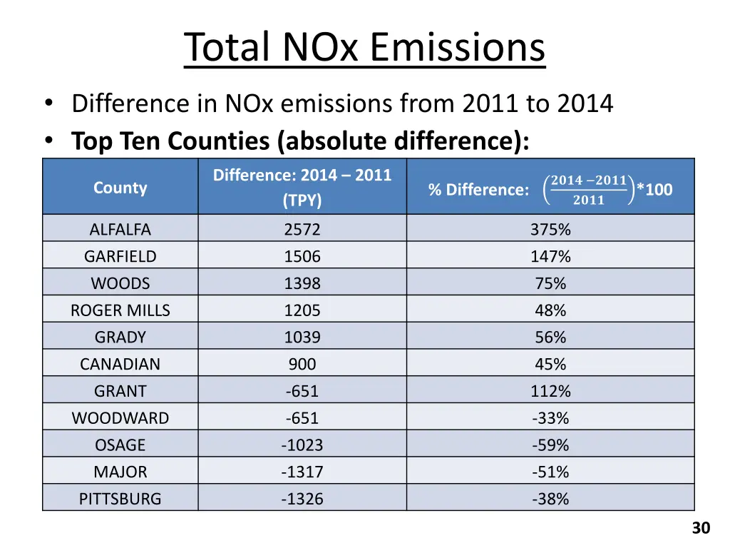 total nox emissions 2