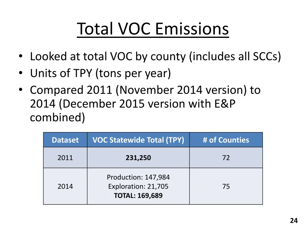 total voc emissions 1
