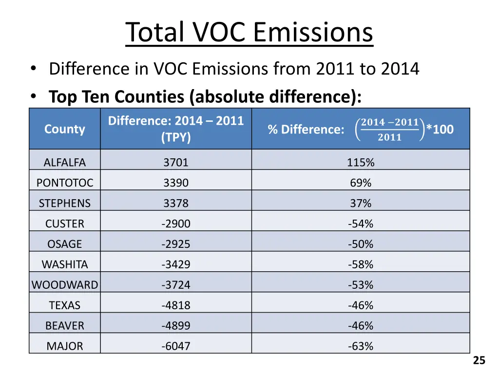 total voc emissions difference in voc emissions