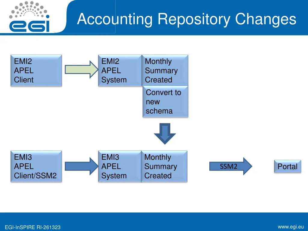 accounting repository changes 2