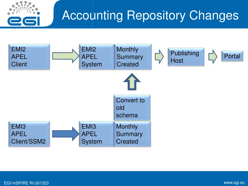 accounting repository changes