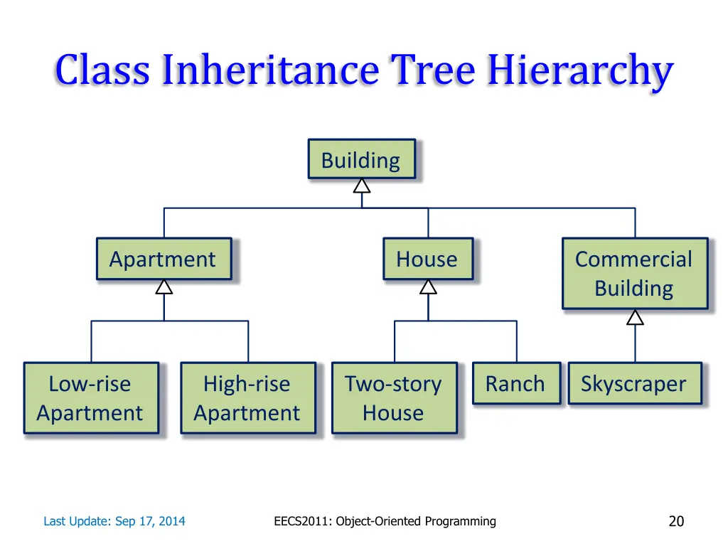 class inheritance tree hierarchy