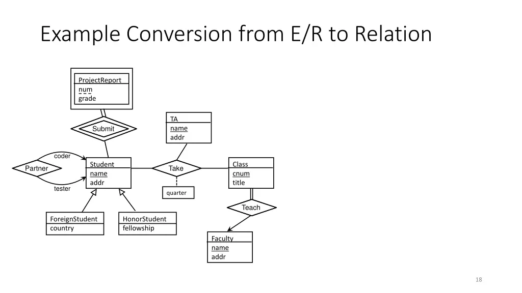 example conversion from e r to relation