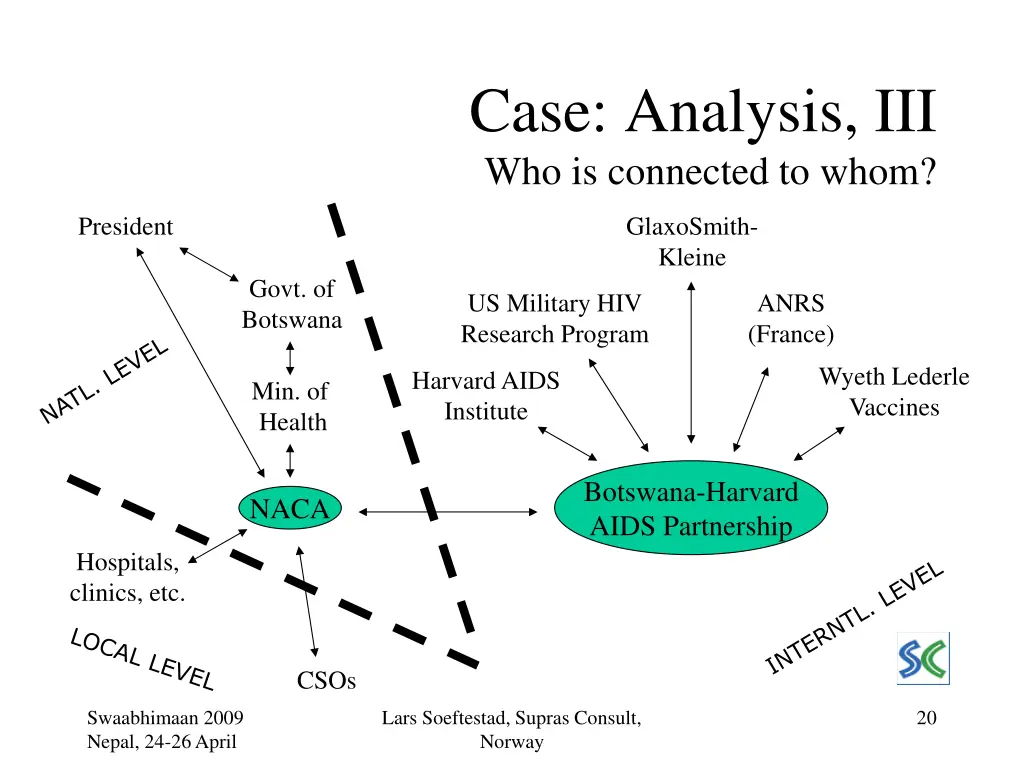 case analysis iii who is connected to whom