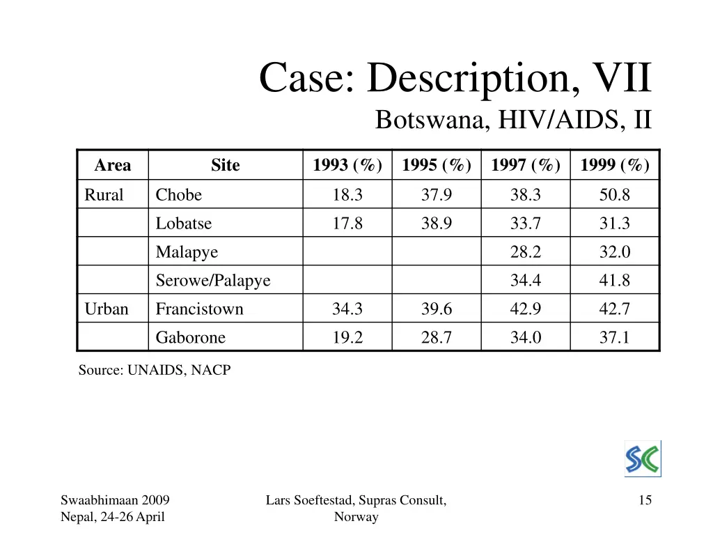case description vii botswana hiv aids ii