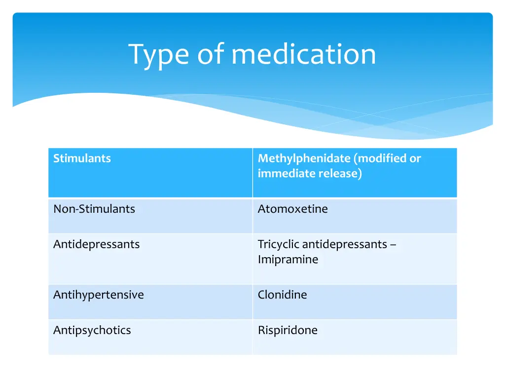 type of medication