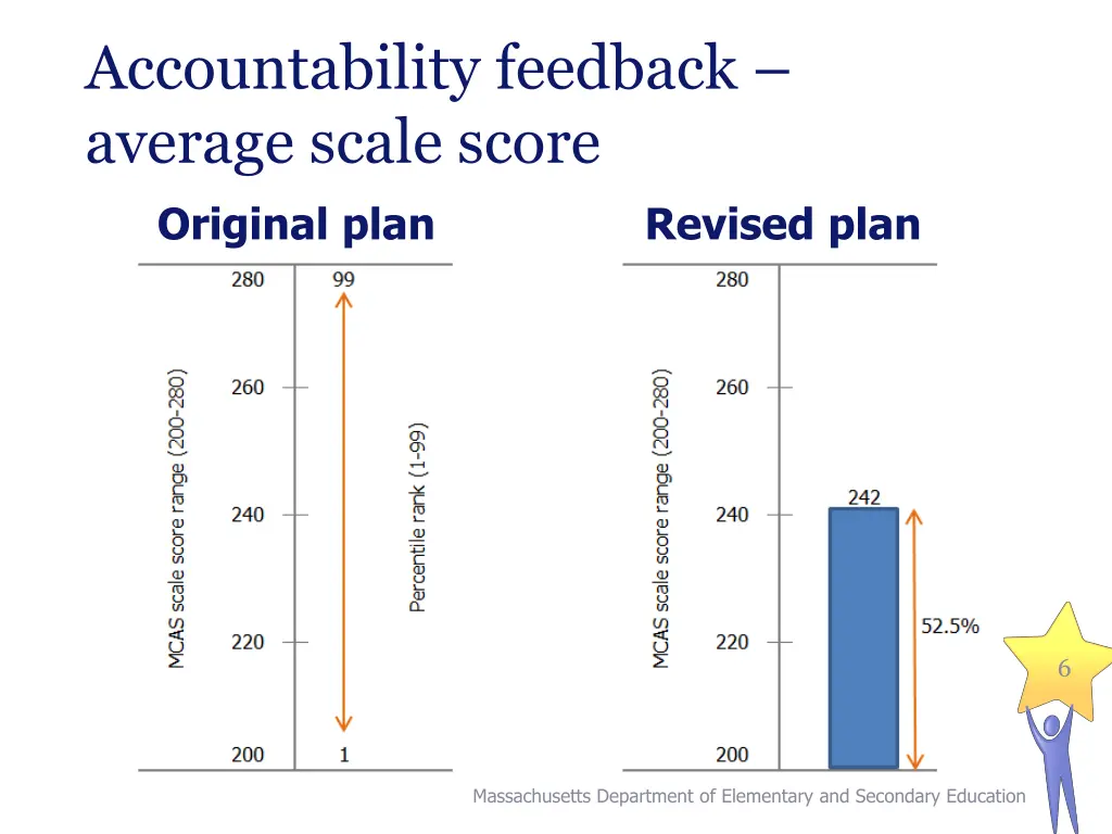 accountability feedback average scale score 1