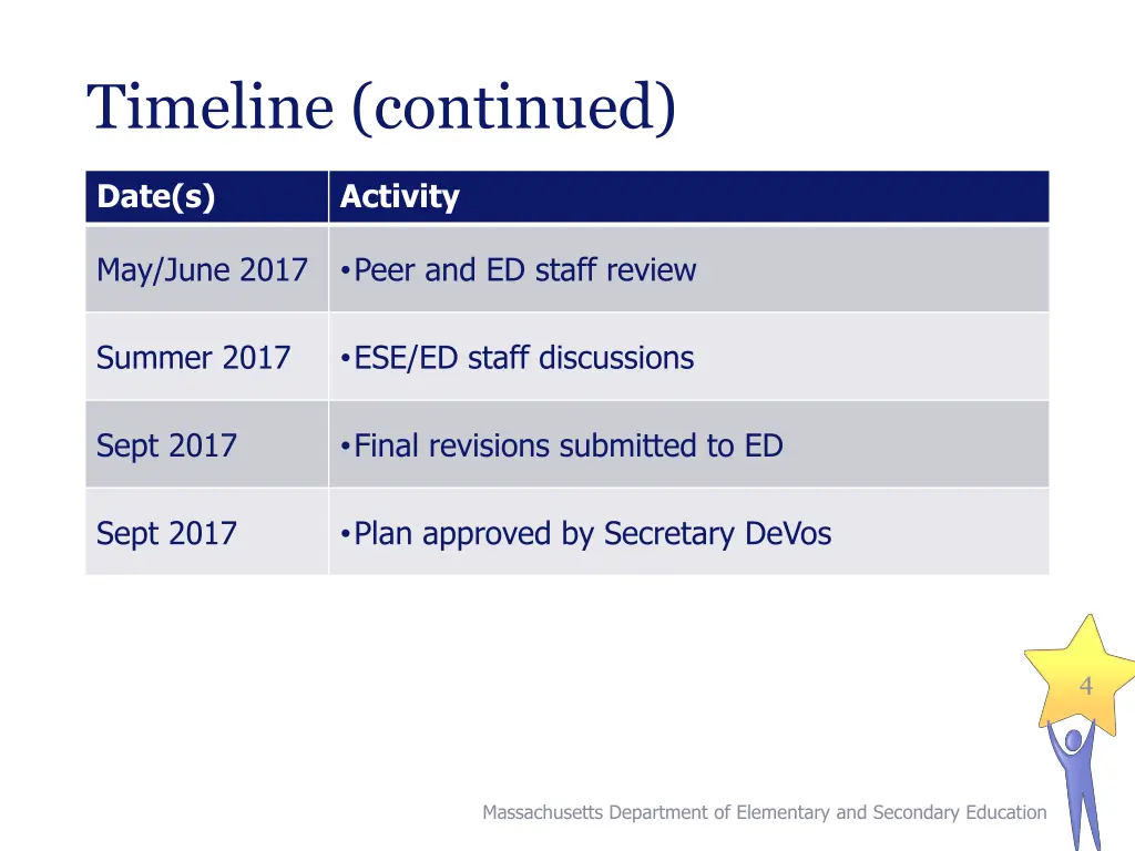 timeline continued
