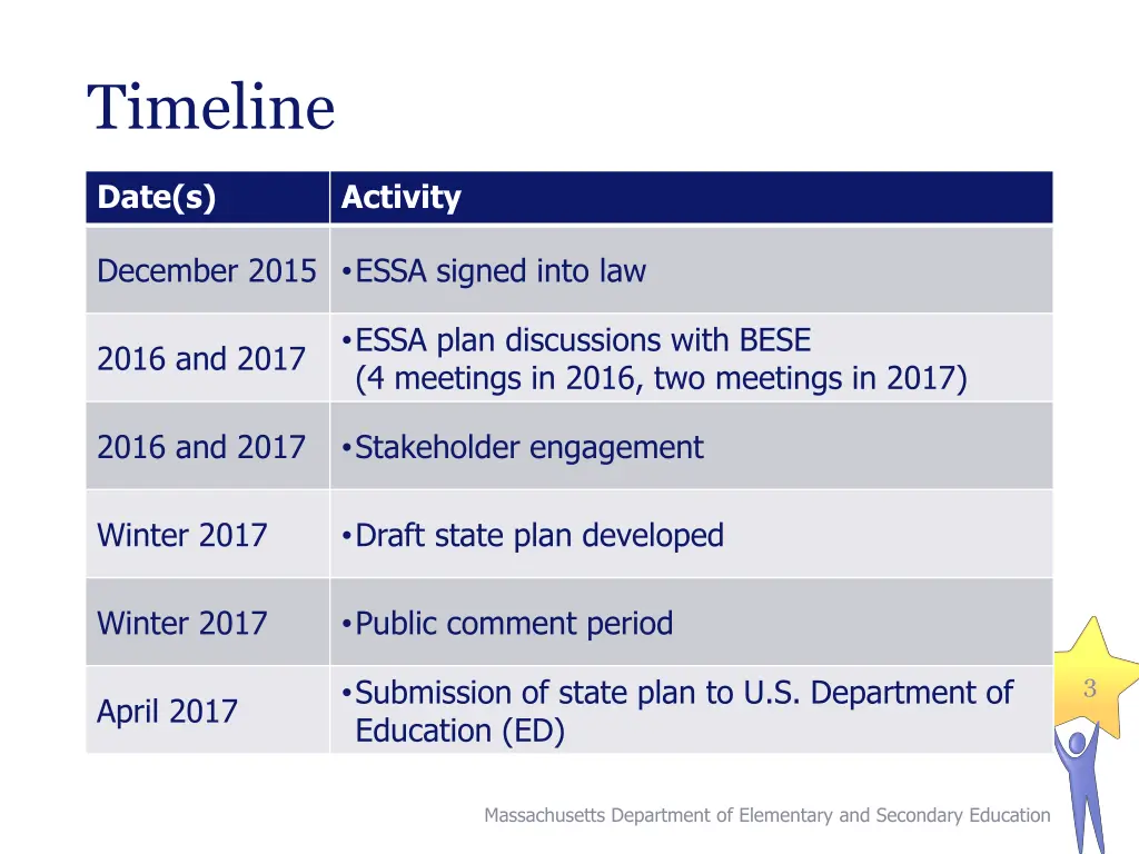 timeline