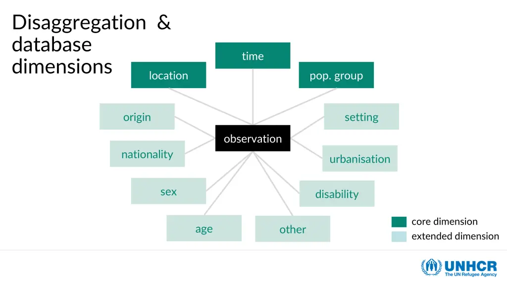 disaggregation database dimensions