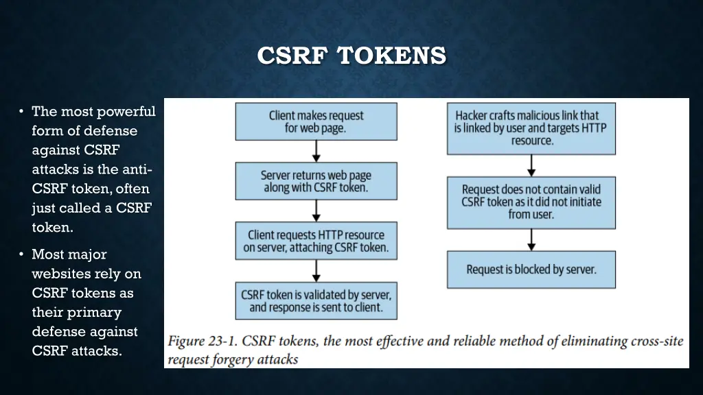 csrf tokens