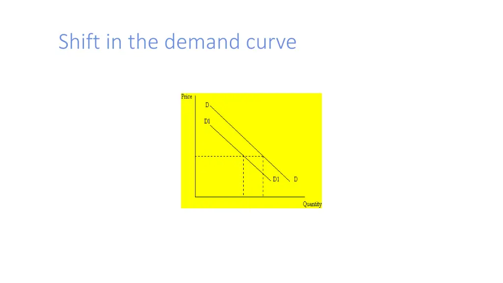 shift in the demand curve