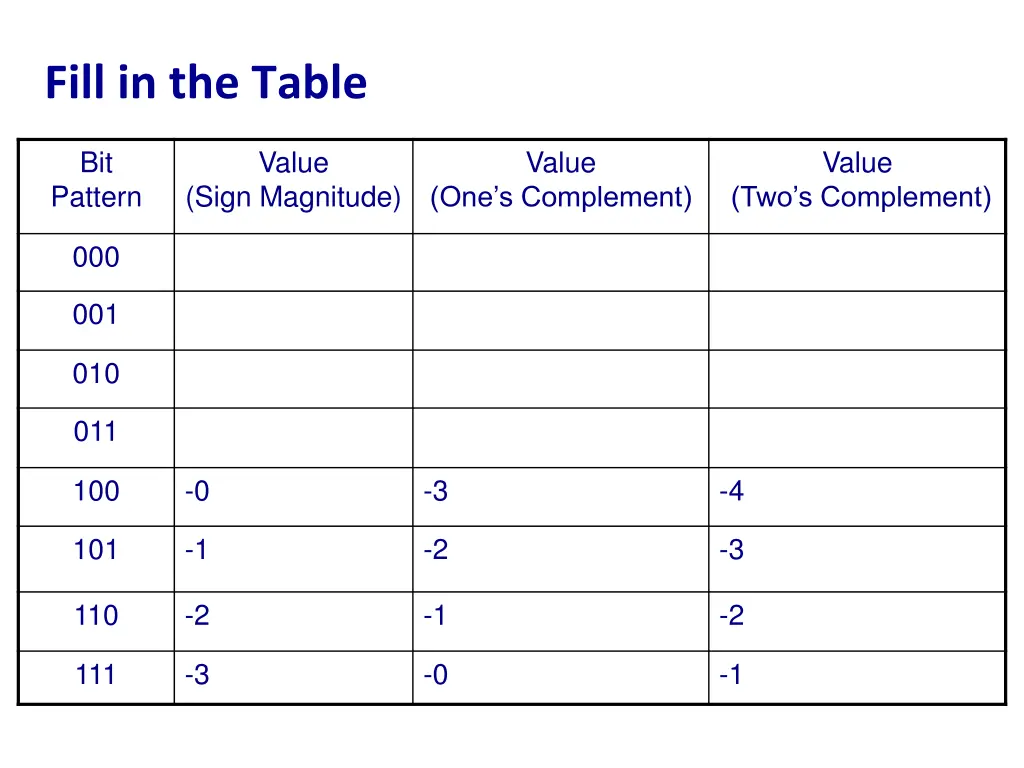 fill in the table 1