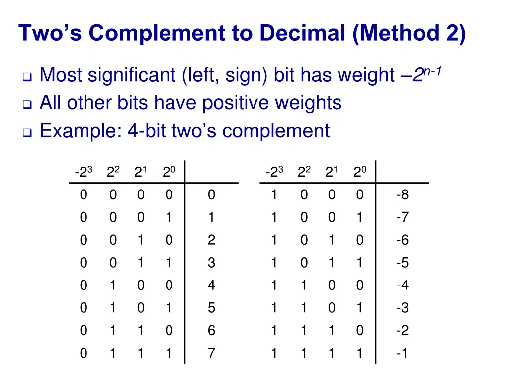 two s complement to decimal method 2 1