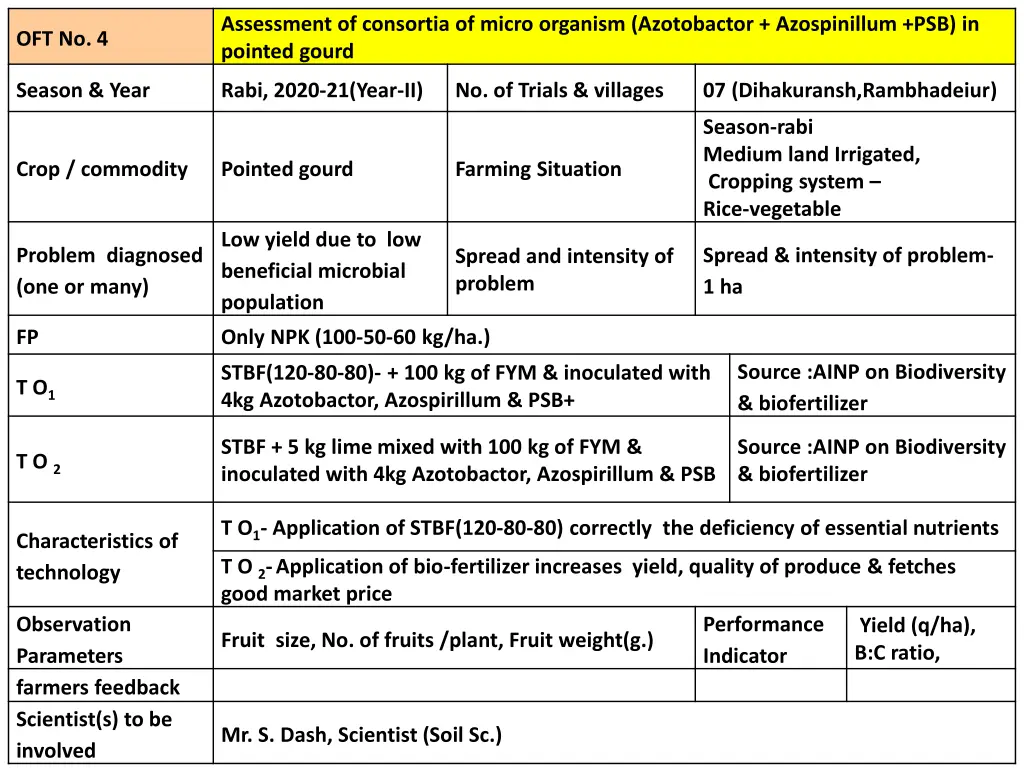 assessment of consortia of micro organism