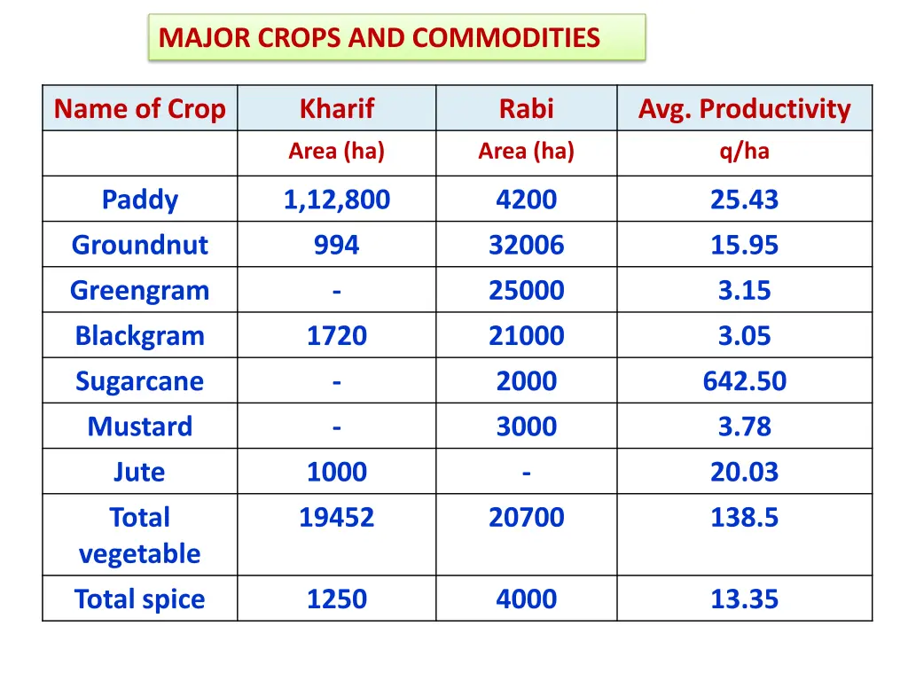 major crops and commodities