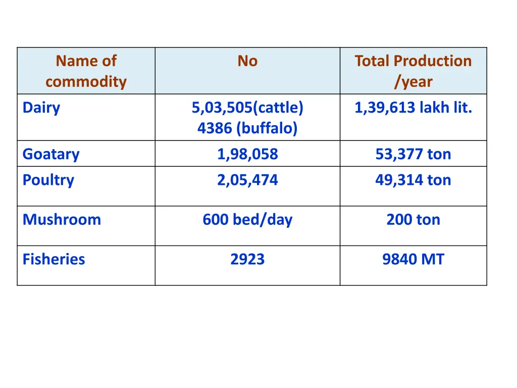name of commodity
