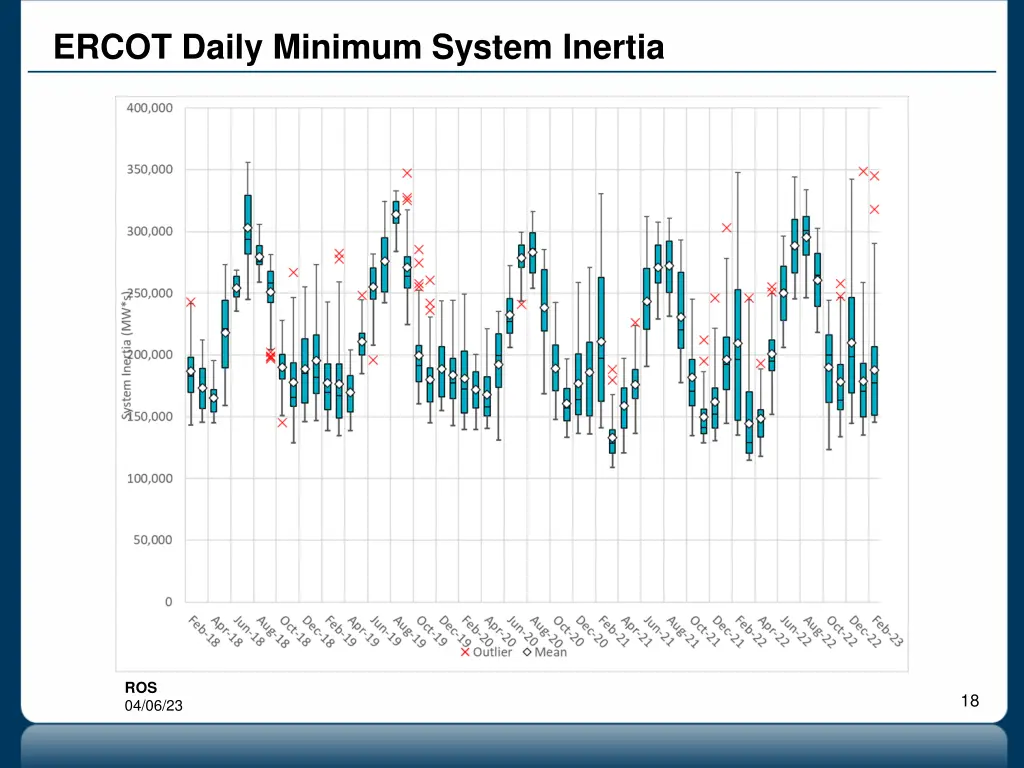 ercot daily minimum system inertia