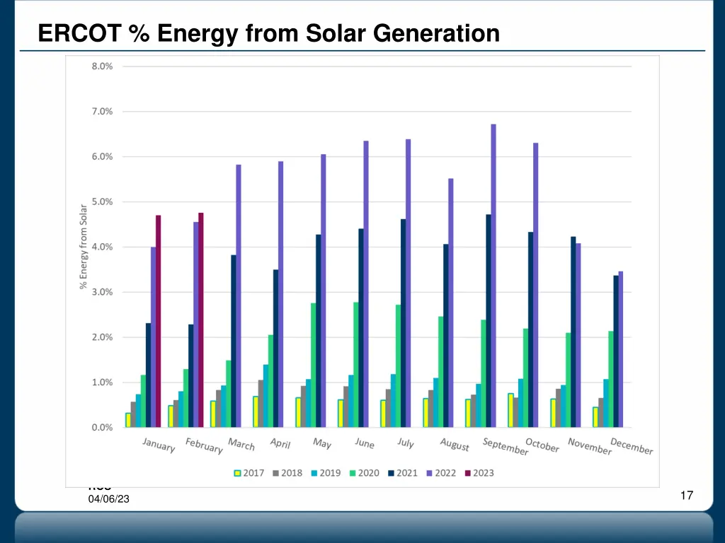 ercot energy from solar generation