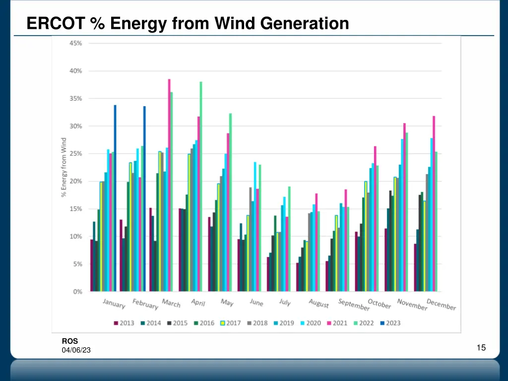 ercot energy from wind generation