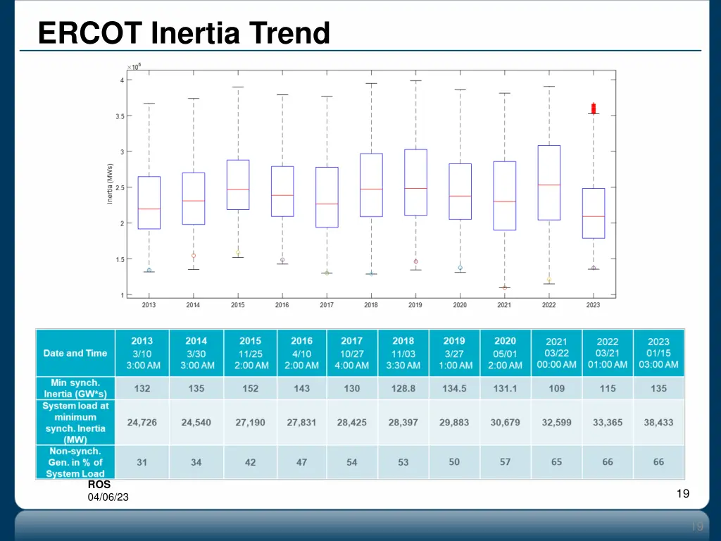 ercot inertia trend