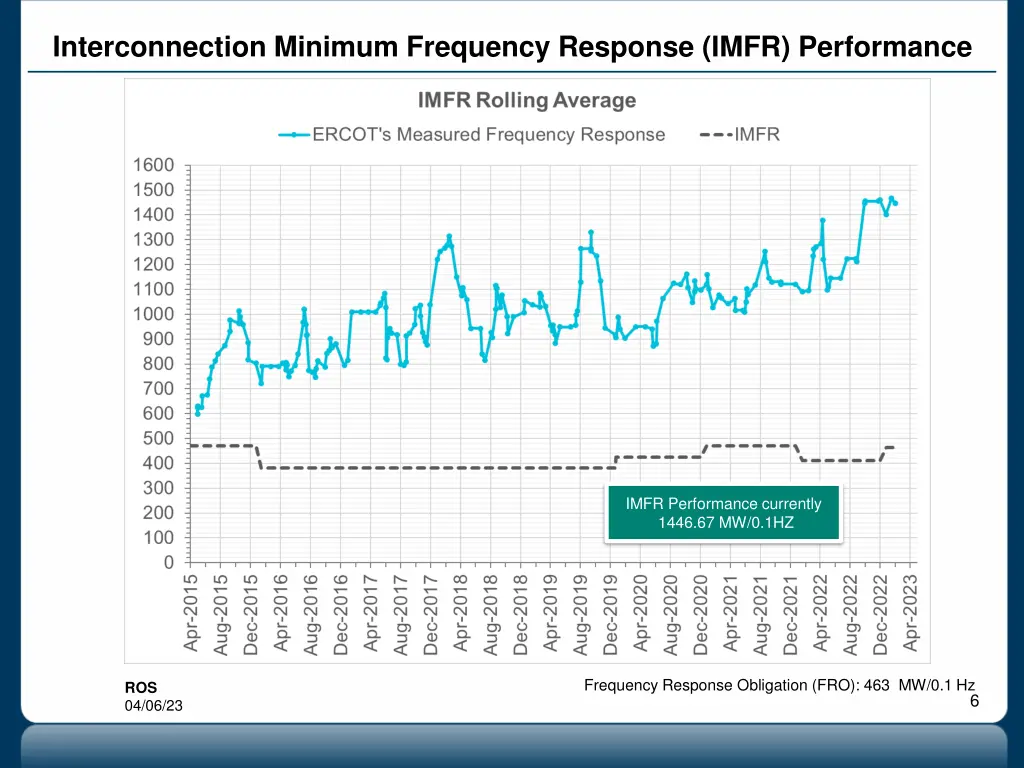 interconnection minimum frequency response imfr