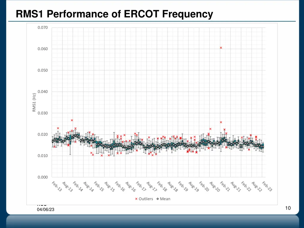rms1 performance of ercot frequency