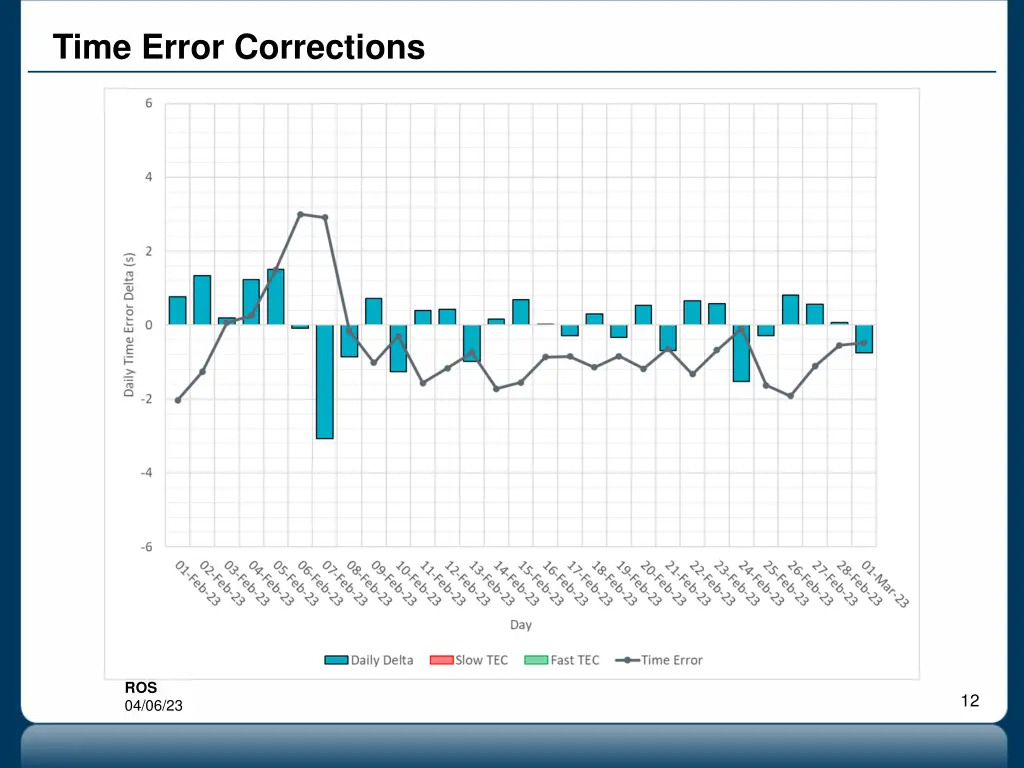 time error corrections