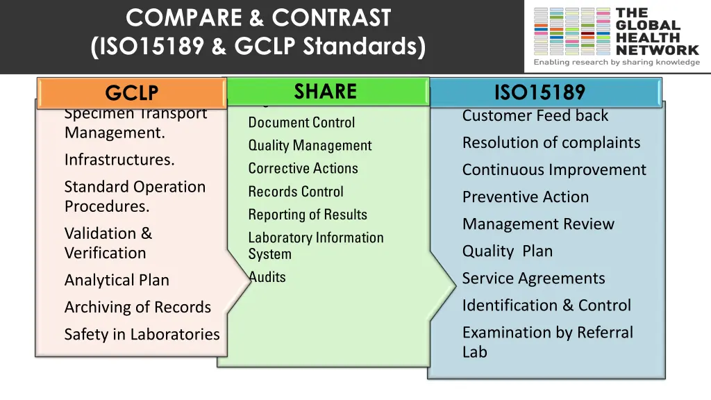 compare contrast iso15189 gclp standards
