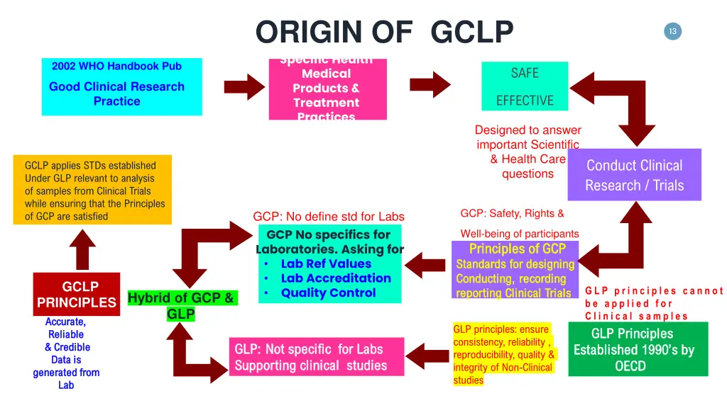 origin of gclp specific health medical products