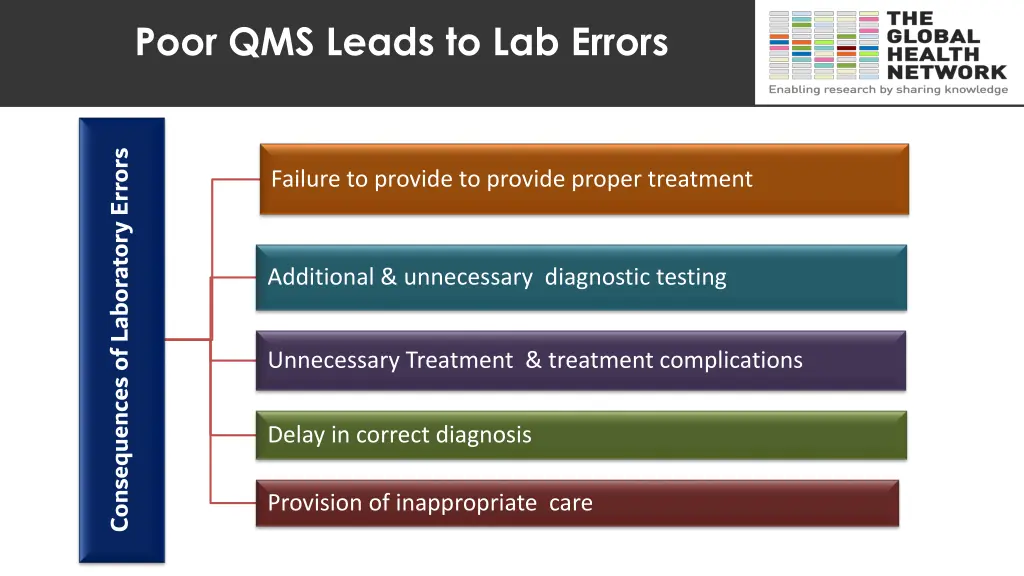poor qms leads to lab errors